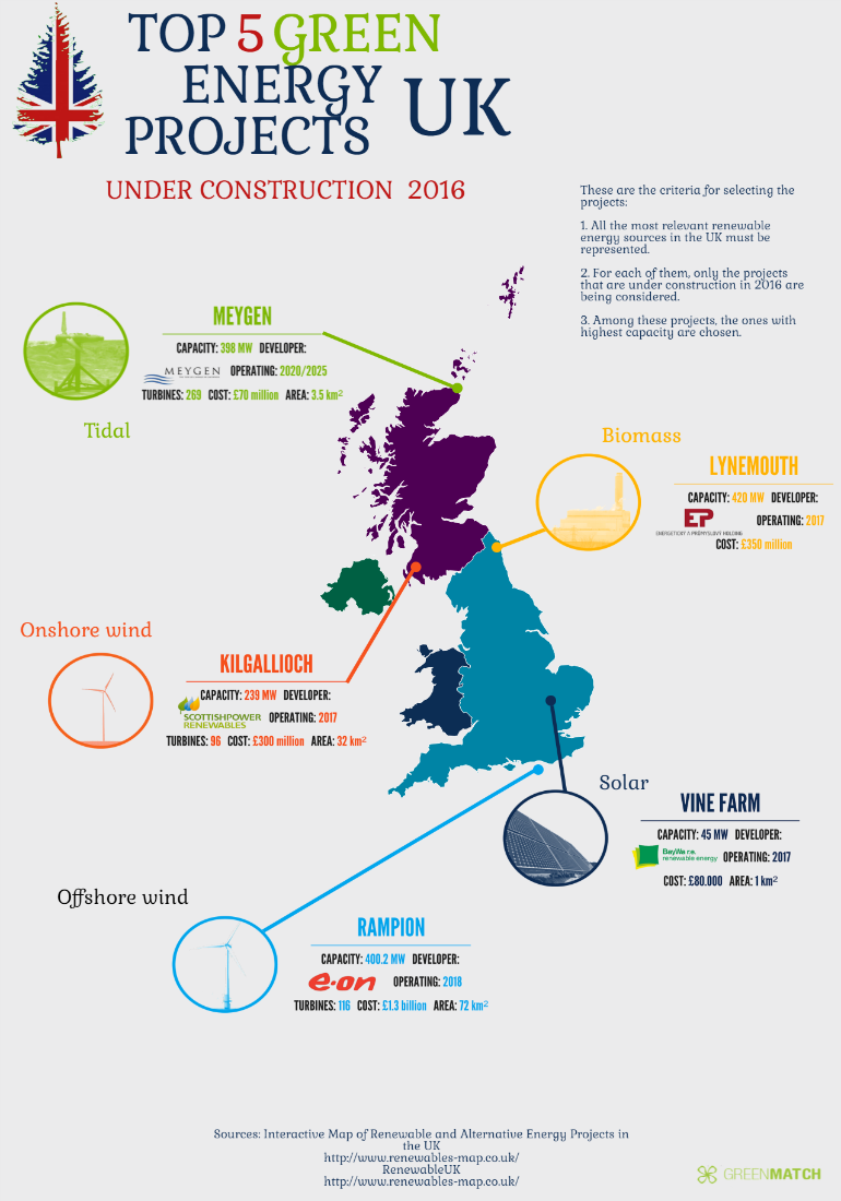 2016年英国在建的5大绿色能源项目